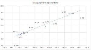 PL totals over time