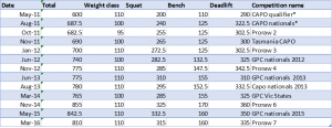 PL totals over time - table